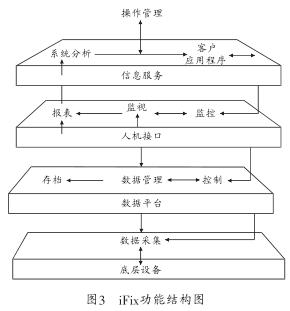 基于iFix和OPC技术的分布式设备数据采集及监控系统
