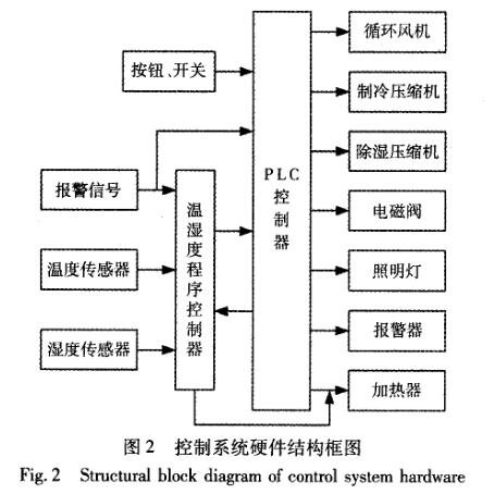 快速温度变化草莓视频成人网站控制系统