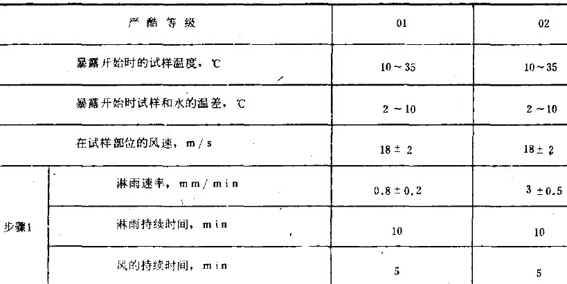2、试验程序 a.试验前:试验前按第4和第5条所述的试验条件进行调节，在调节期间，不暴露试样，应注意在风的影响下相等的淋雨速率区域发生的变化。 b.预处理：如有关标准未作规定，则应在暴露前用中性清洁剂清洗试样表面，清洗之后，涂上防护性油脂以便贮存。 c.恢复:如有关标准未作规定，试样表面应保持干燥，但不允许使用压缩空气进行干燥。处理试样的温度应与环境温度相同。 d.最后检测:恢复之后，试样的光学内表面可能出现潮温膜层，但这种膜层应在有关标准所规定的时间内消失。如目视检查不能直接看到渗入的水膜，则应在有关标准中规定检查的方法。 3、有关标准应包括的内容 a.环境试验标记， b.试样数量， c.喷头数目<参照第4条> d.离喷淋面上方的距离， e.条件试验方法73试样在旋转轴中的位置， f.预处理 g.初始检测的内容和范围， h.条件试维方法74待试试样端面的数量和位置， i.工作状态2工作周期的确定， j.工作状态2中间检测的内容和范围， k.恢复， l.最后检测的内容和范围， m.评价判据,例如，允许的渗水量、水膜消失的时间。 n.试验报告的内容和范围。